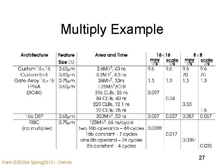 Multiply Example Penn ESE 534 Spring 2012 -- De. Hon 27 