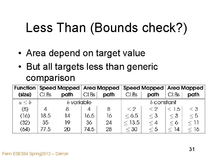 Less Than (Bounds check? ) • Area depend on target value • But all