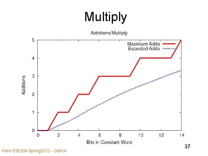 Multiply Penn ESE 534 Spring 2012 -- De. Hon 37 