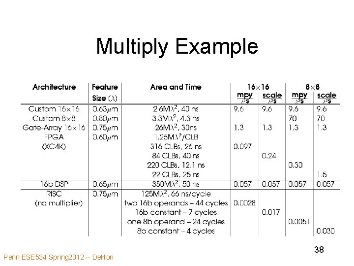 Multiply Example Penn ESE 534 Spring 2012 -- De. Hon 38 