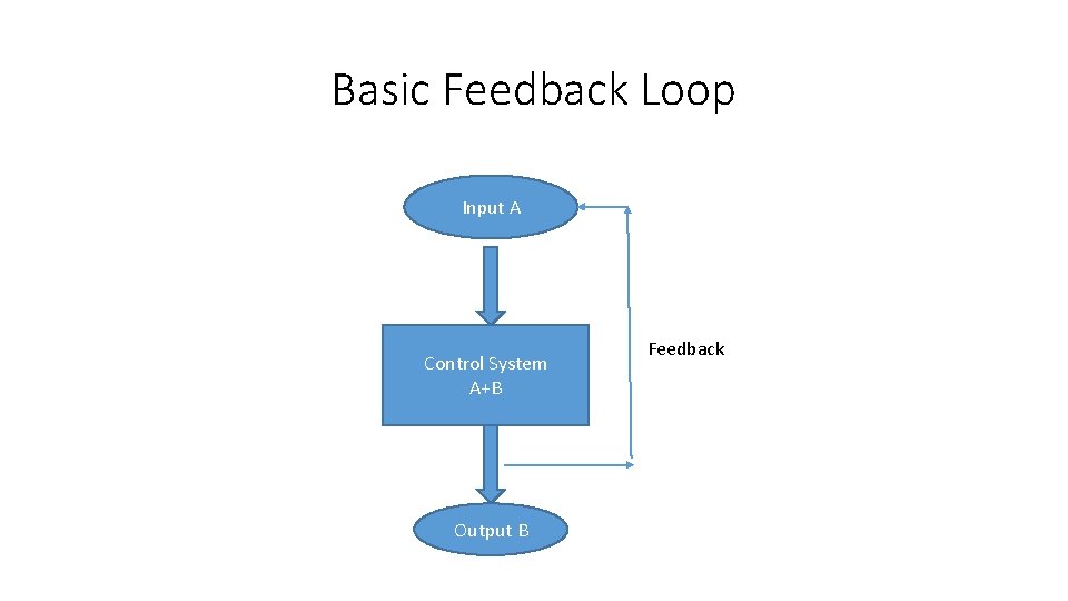 Basic Feedback Loop Input A Control System A+B Output B Feedback 