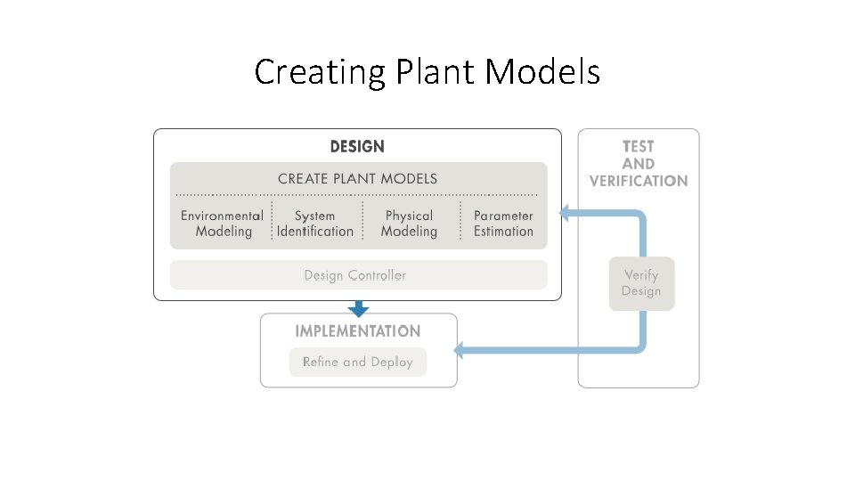 Creating Plant Models 