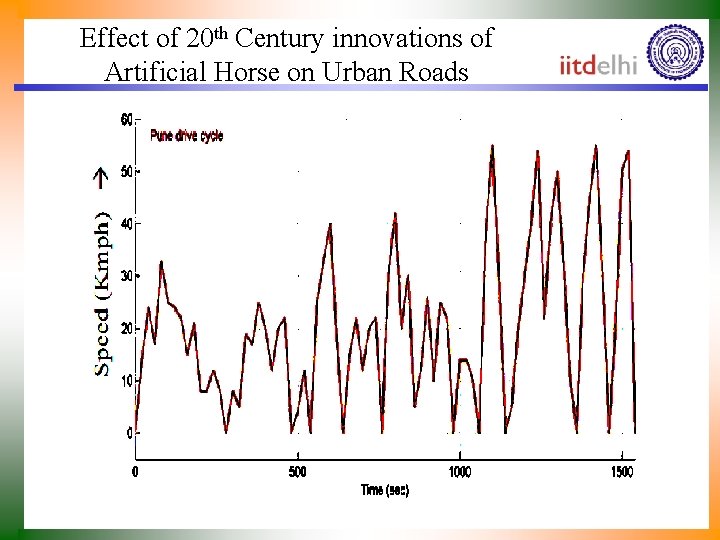 Effect of 20 th Century innovations of Artificial Horse on Urban Roads 