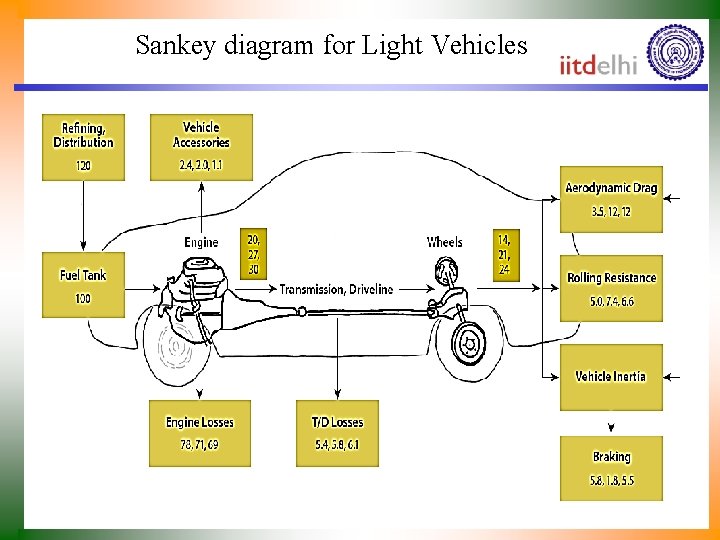 Sankey diagram for Light Vehicles 