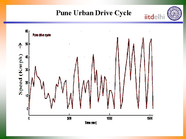Pune Urban Drive Cycle 