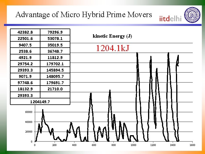 Advantage of Micro Hybrid Prime Movers 42382. 8 79296. 9 22501. 6 53078. 1