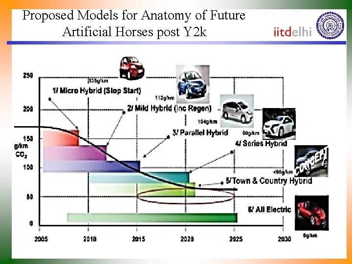 Proposed Models for Anatomy of Future Artificial Horses post Y 2 k 