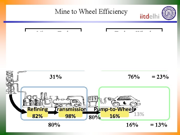 Mine to Wheel Efficiency Mine-to-Tank-to-Wheels Generation Transmission 31% Plug-to-Wheels 23% 33% 94% 76% 31%