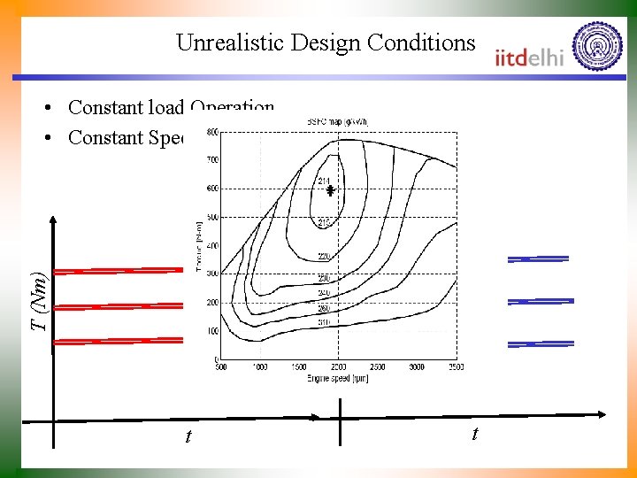 Unrealistic Design Conditions T (Nm) N(rpm) • Constant load Operation. • Constant Speed Operation