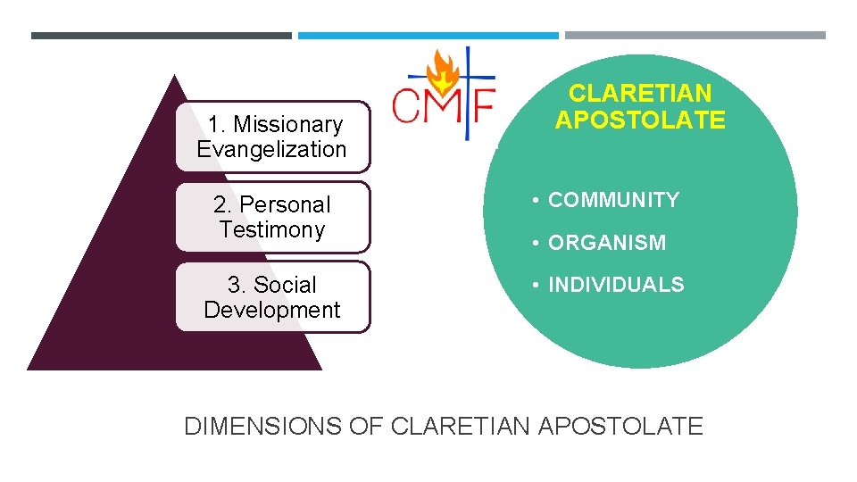 1. Missionary Evangelization CLARETIAN APOSTOLATE 2. Personal Testimony • COMMUNITY 3. Social Development •