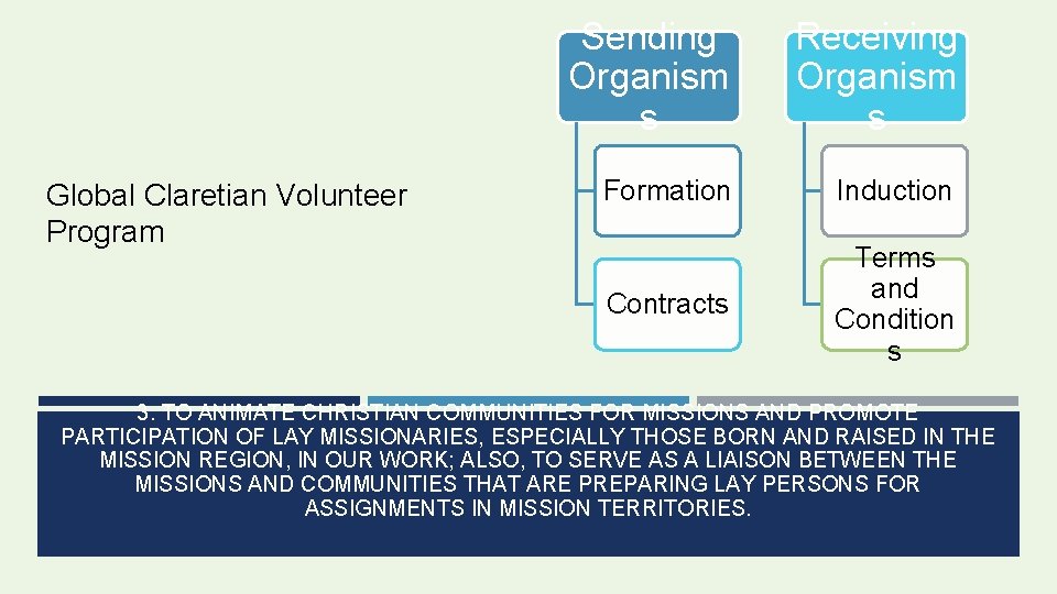 Global Claretian Volunteer Program Sending Organism s Receiving Organism s Formation Induction Contracts Terms