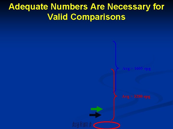 Adequate Numbers Are Necessary for Valid Comparisons Avg = 1605 epg Avg = 3280