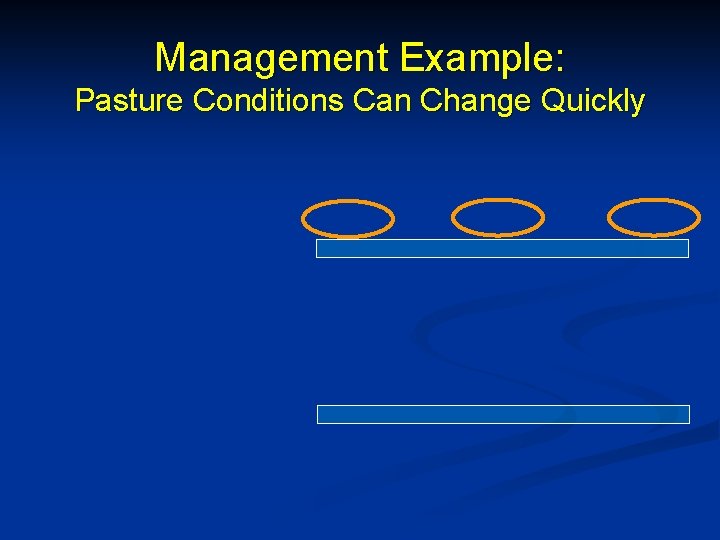 Management Example: Pasture Conditions Can Change Quickly 