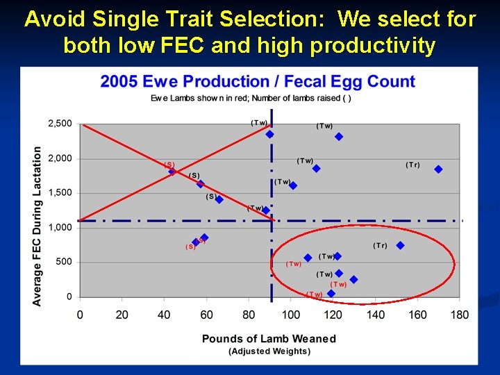 Avoid Single Trait Selection: We select for both low FEC and high productivity 