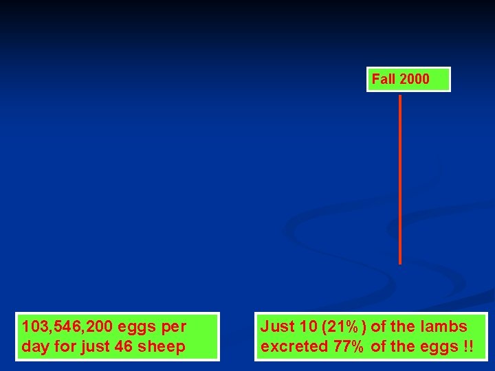 Fall 2000 103, 546, 200 eggs per day for just 46 sheep Just 10