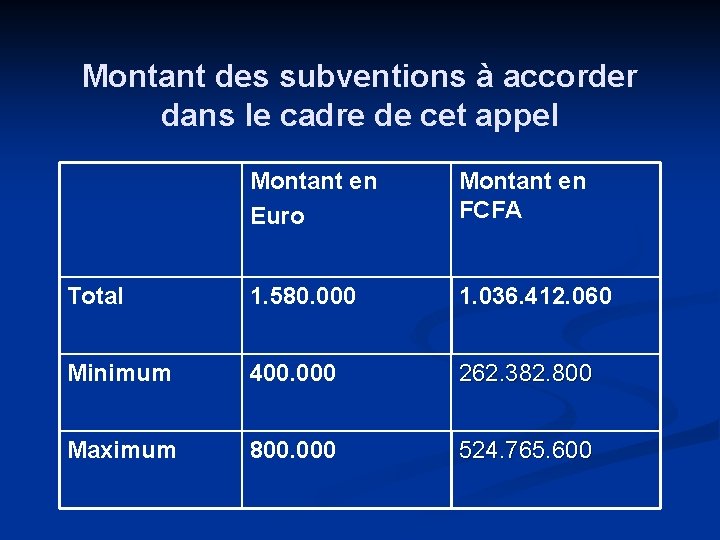 Montant des subventions à accorder dans le cadre de cet appel Montant en Euro