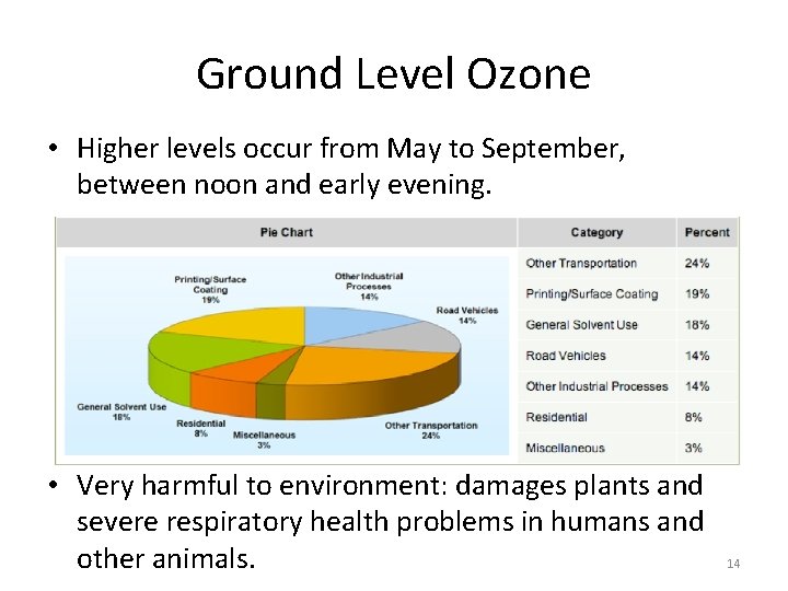 Ground Level Ozone • Higher levels occur from May to September, between noon and