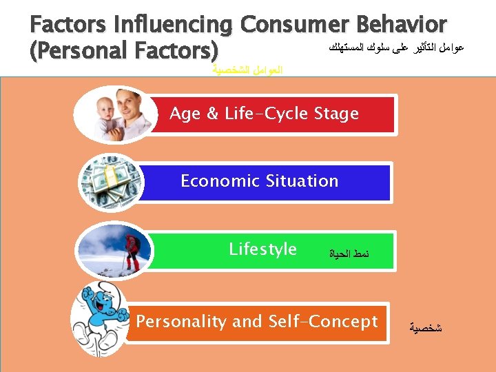 Factors Influencing Consumer Behavior ﻋﻮﺍﻣﻞ ﺍﻟﺘﺄﺜﻴﺮ ﻋﻠﻰ ﺳﻠﻮﻙ ﺍﻟﻤﺴﺘﻬﻠﻚ (Personal Factors) ﺍﻟﻌﻮﺍﻣﻞ ﺍﻟﺸﺨﺼﻴﺔ Age