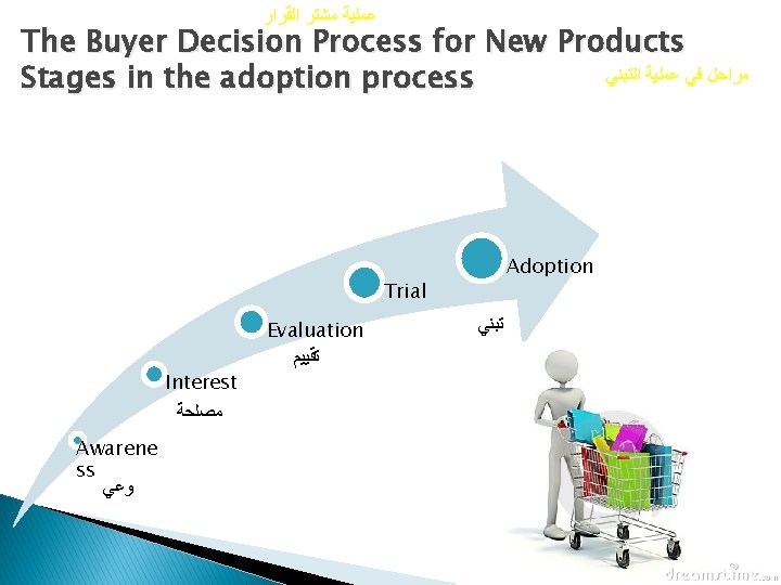  ﻋﻤﻠﻴﺔ ﻣﺸﺘﺮ ﺍﻟﻘﺮﺍﺭ The Buyer Decision Process for New Products ﻣﺮﺍﺣﻞ ﻓﻲ ﻋﻤﻠﻴﺔ
