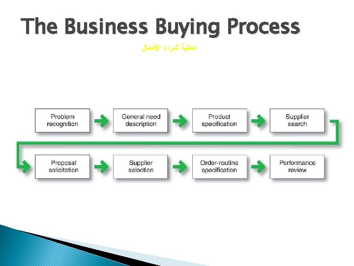 The Business Buying Process ﻋﻤﻠﻴﺔ ﺷﺮﺍﺀ ﺍﻷﻌﻤﺎﻝ 