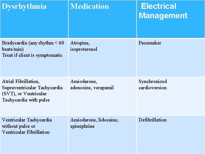 Dysrhythmia Medication Electrical Management Bradycardia (any rhythm < 60 beats/min) Treat if client is