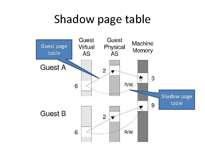 Shadow page table Guest page table Shadow page table 