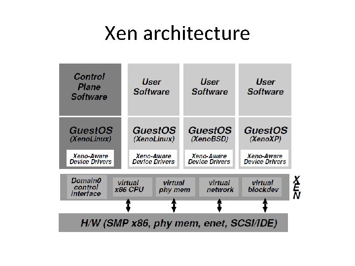 Xen architecture 