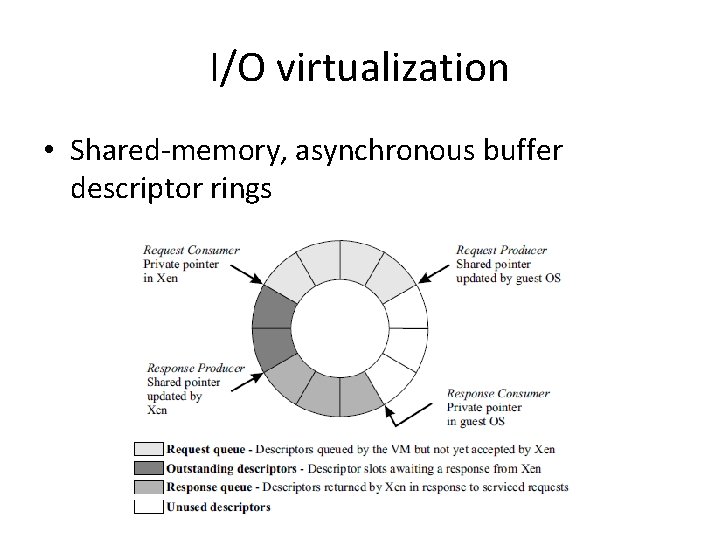 I/O virtualization • Shared-memory, asynchronous buffer descriptor rings 