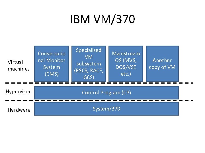 IBM VM/370 Virtual machines Conversatio nal Monitor System (CMS) Specialized VM subsystem (RSCS, RACF,