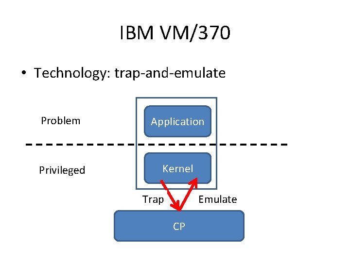 IBM VM/370 • Technology: trap-and-emulate Problem Application Privileged Kernel Trap Emulate CP 