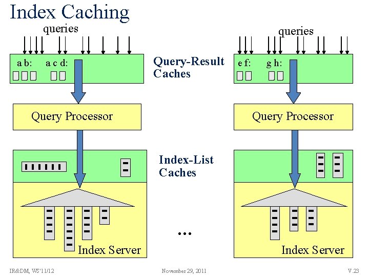 Index Caching queries a b: queries Query-Result Caches a c d: Query Processor e