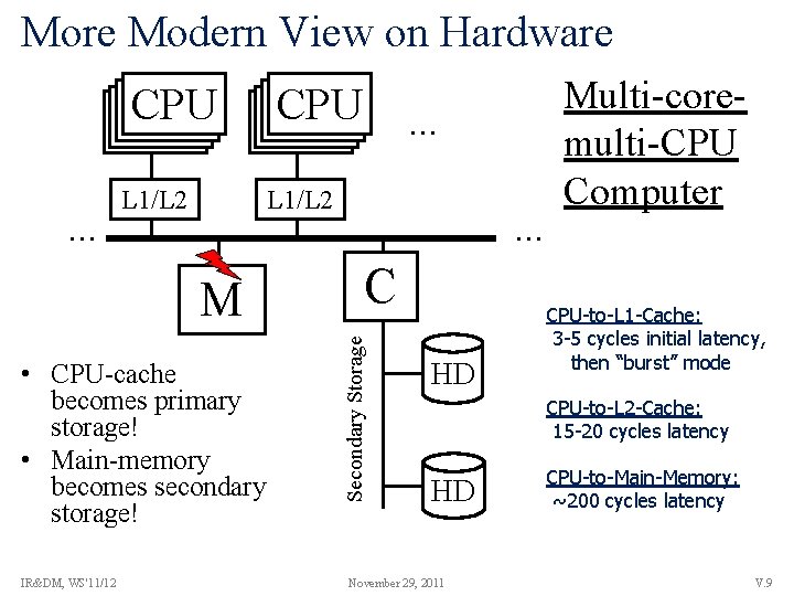 More Modern View on Hardware CPU CPU L 1/L 2 M • CPU-cache becomes