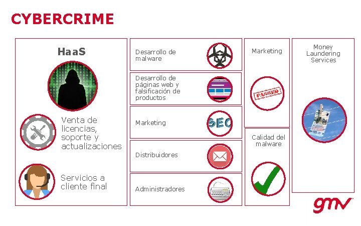 CYBERCRIME Haa. S Desarrollo de malware Marketing Desarrollo de páginas web y falsificación de