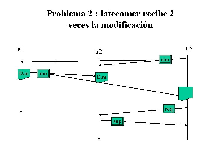Problema 2 : latecomer recibe 2 veces la modificación s 1 s 3 s
