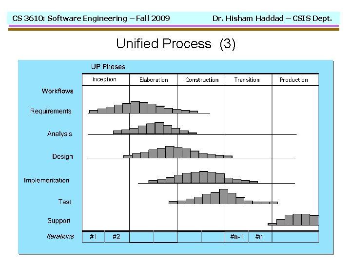 CS 3610: Software Engineering – Fall 2009 Dr. Hisham Haddad – CSIS Dept. Unified