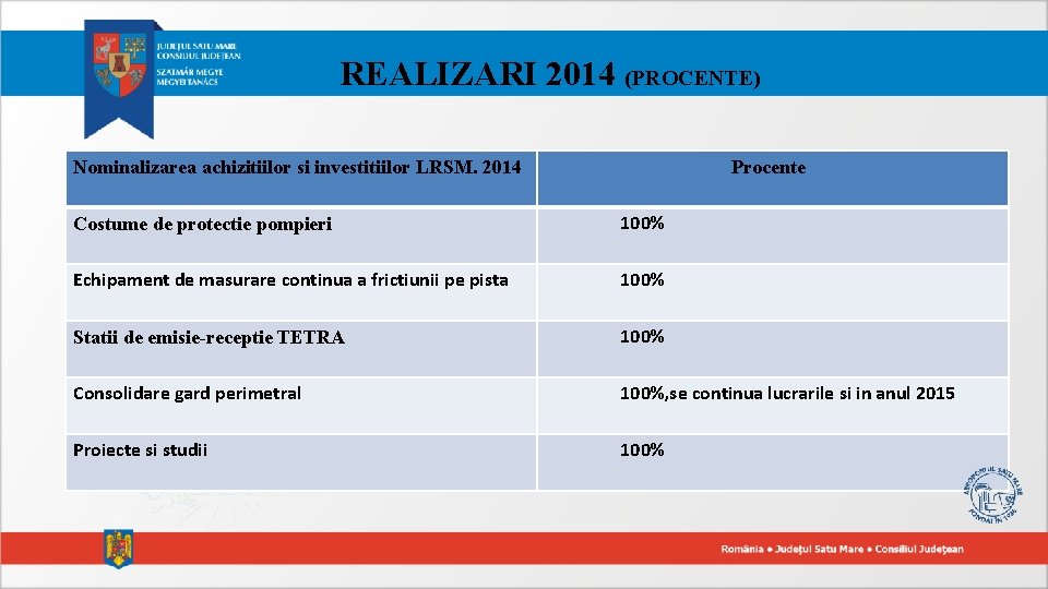 REALIZARI 2014 (PROCENTE) Nominalizarea achizitiilor si investitiilor LRSM. 2014 Procente Costume de protectie pompieri