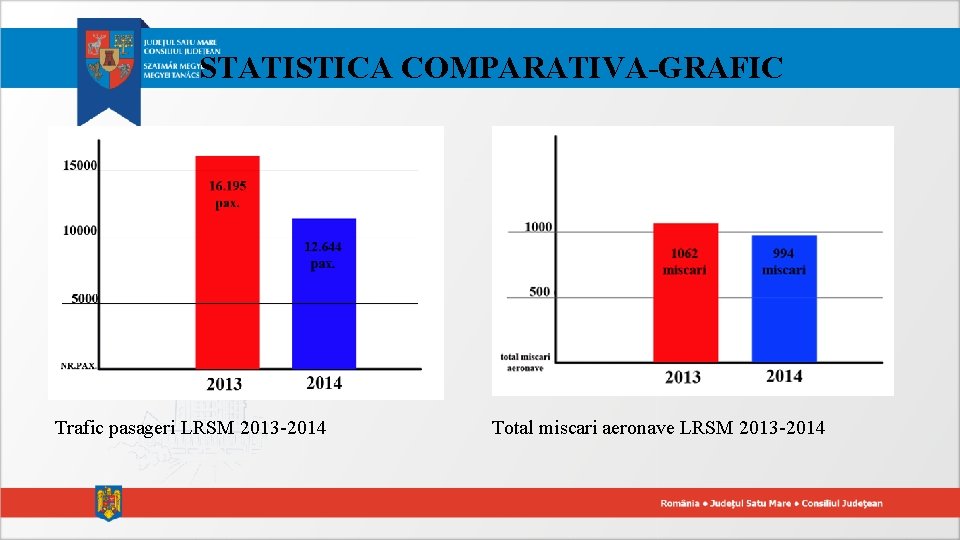 STATISTICA COMPARATIVA-GRAFIC Trafic pasageri LRSM 2013 -2014 Total miscari aeronave LRSM 2013 -2014 