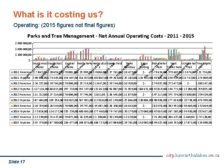 What is it costing us? Operating: (2015 figures not final figures) Parks and Tree
