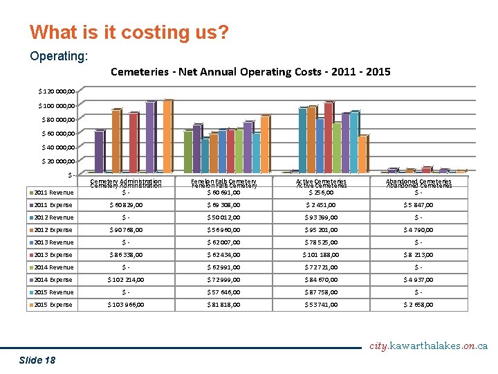 What is it costing us? Operating: Cemeteries - Net Annual Operating Costs - 2011