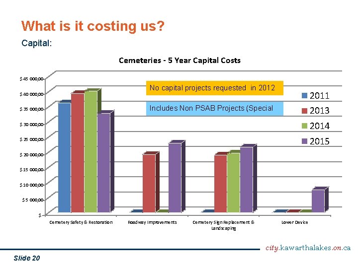What is it costing us? Capital: Cemeteries - 5 Year Capital Costs $ 45