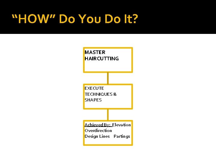 “HOW” Do You Do It? MASTER HAIRCUTTING EXECUTE TECHNIQUES & SHAPES Achieved By: Elevation