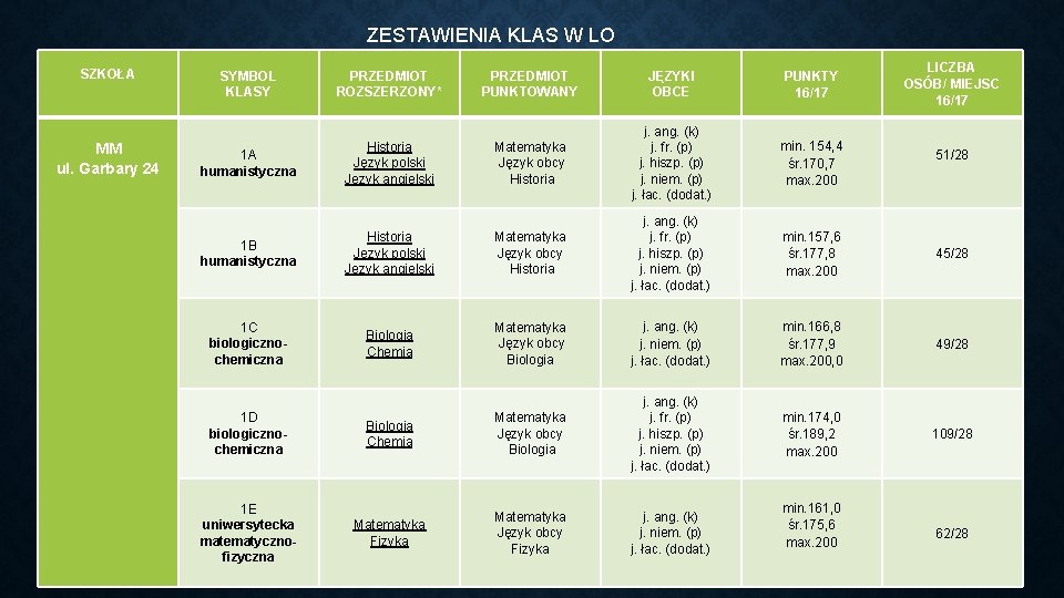 ZESTAWIENIA KLAS W LO SZKOŁA MM ul. Garbary 24 SYMBOL KLASY PRZEDMIOT ROZSZERZONY* PRZEDMIOT