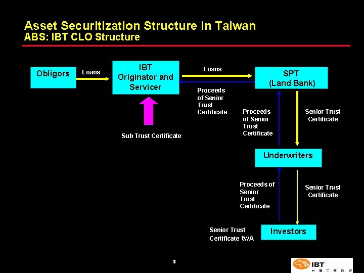 Asset Securitization Structure in Taiwan ABS: IBT CLO Structure Obligors Loans IBT Originator and