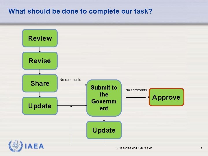 What should be done to complete our task? Review Revise Share Update No comments