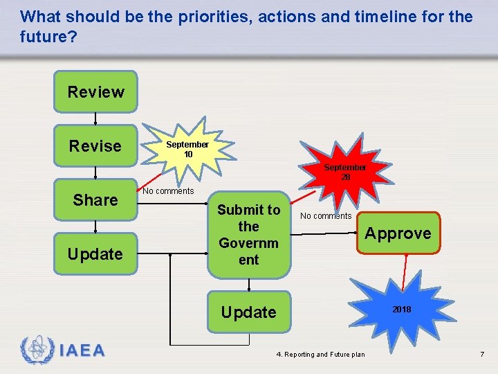 What should be the priorities, actions and timeline for the future? Review Revise September