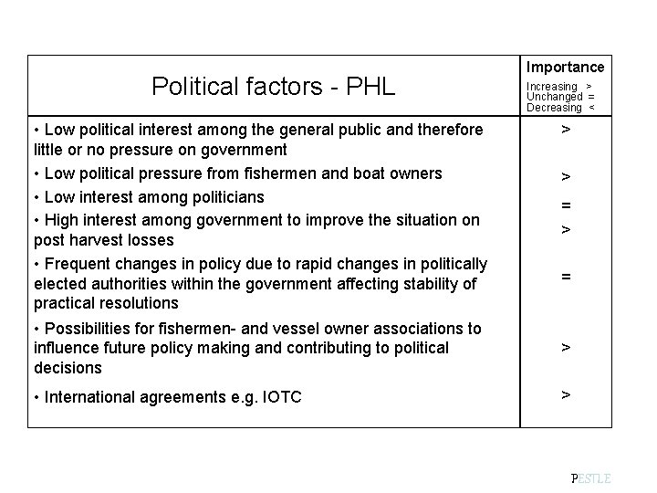 Political factors - PHL Importance Increasing > Unchanged = Decreasing < • Low political Political factors - PHL Importance Increasing > Unchanged = Decreasing < • Low political