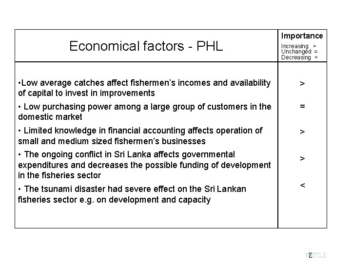 Economical factors - PHL • Low average catches affect fishermen’s incomes and availability of Economical factors - PHL • Low average catches affect fishermen’s incomes and availability of