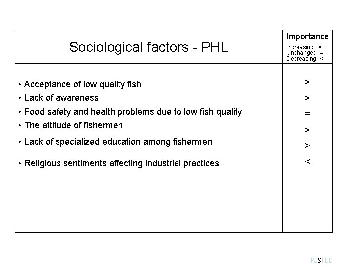 Sociological factors - PHL Importance Increasing > Unchanged = Decreasing <. • Acceptance of Sociological factors - PHL Importance Increasing > Unchanged = Decreasing <. • Acceptance of