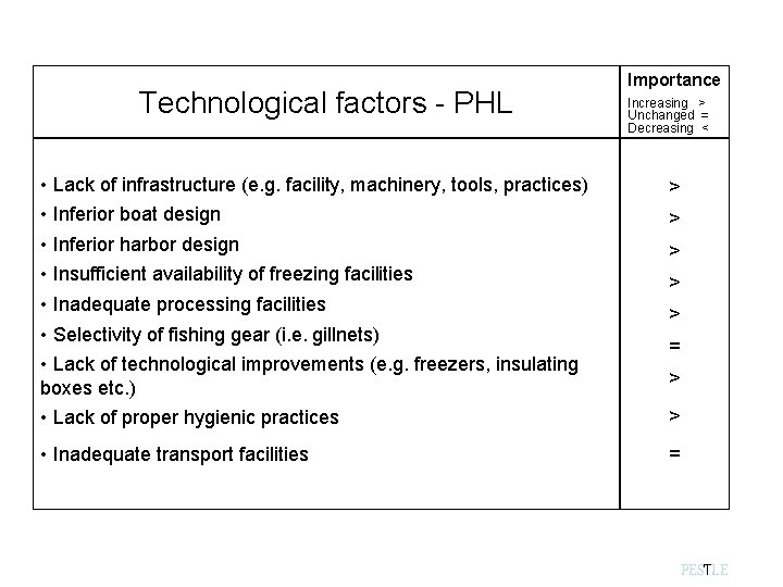 Technological factors - PHL Importance Increasing > Unchanged = Decreasing < • Lack of Technological factors - PHL Importance Increasing > Unchanged = Decreasing < • Lack of