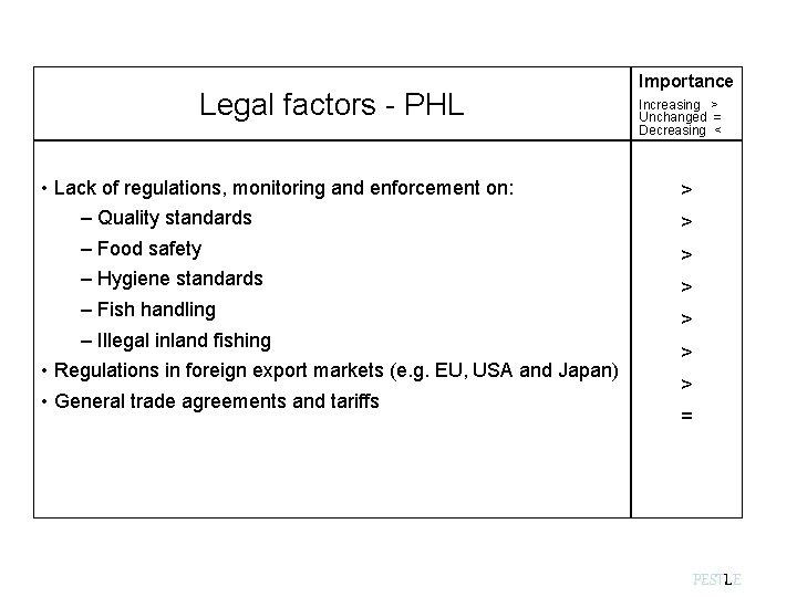 Legal factors - PHL • Lack of regulations, monitoring and enforcement on: – Quality Legal factors - PHL • Lack of regulations, monitoring and enforcement on: – Quality